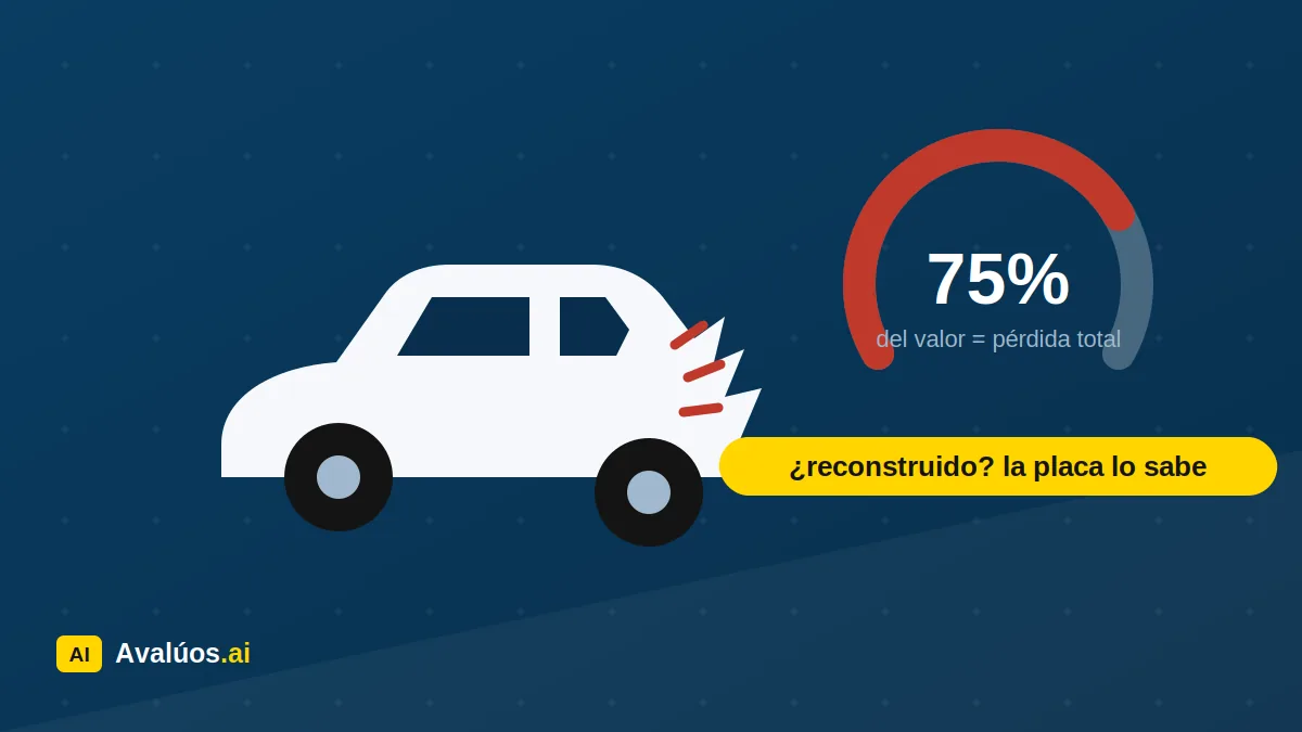Vehículo con el frente destruido tras un choque que lo llevó a pérdida total, con el medidor del 75% del valor